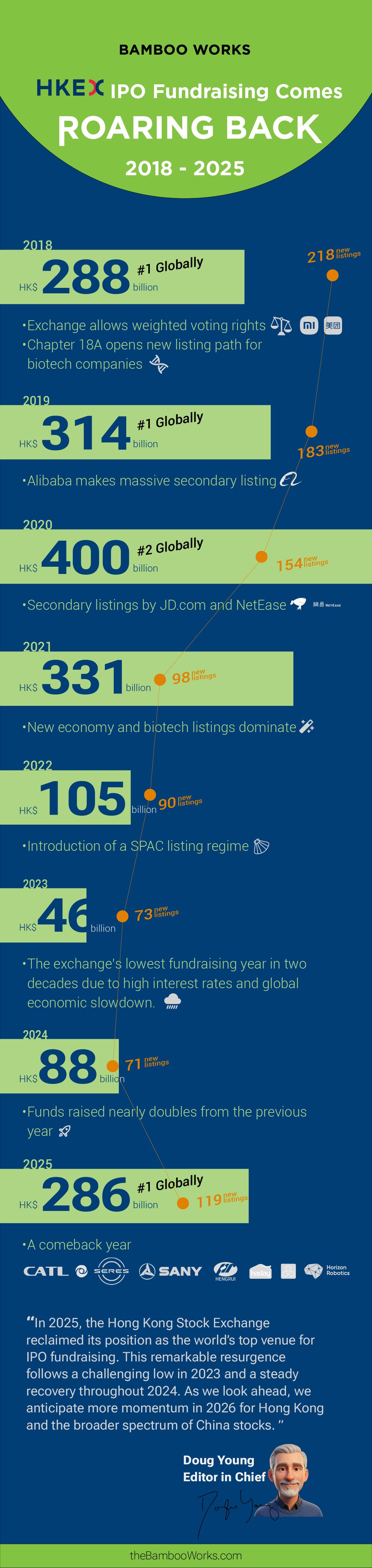 Infographic for Hong Kong Stock Exchange's IPOs from 2018 to 2025, which saw the exchange came back to the top again in 2025